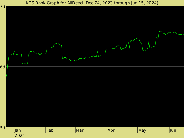 KGS rank graph for AllDead