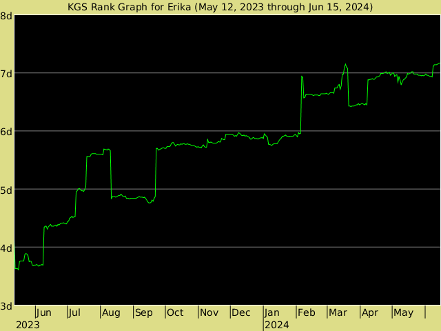 KGS rank graph for Erika