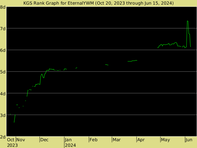 KGS rank graph for EternalYWM