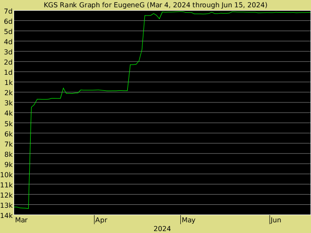 KGS rank graph for EugeneG