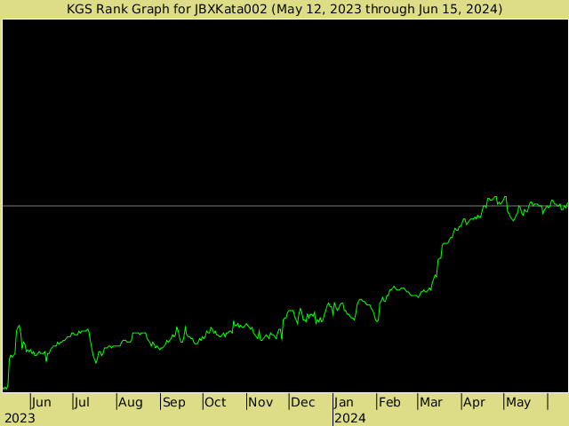 KGS rank graph for JBXKata002