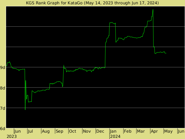 KGS rank graph for KataGo