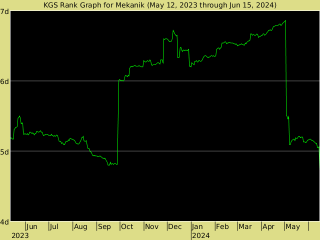 KGS rank graph for Mekanik