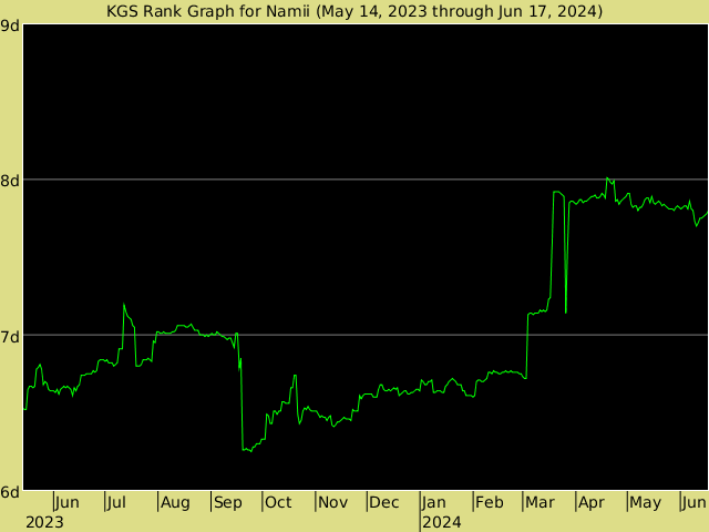 KGS rank graph for Namii