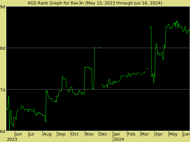 KGS rank graph for Rav3n