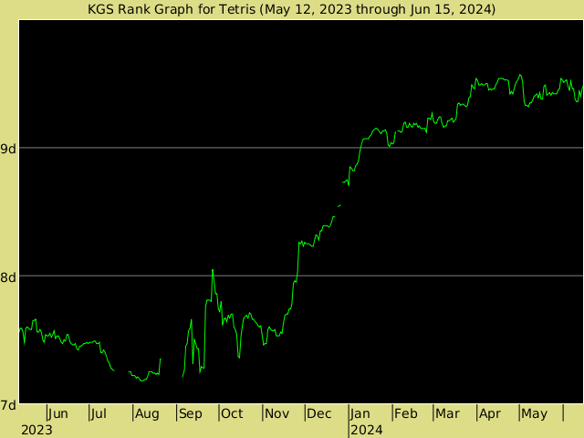KGS rank graph for Tetris