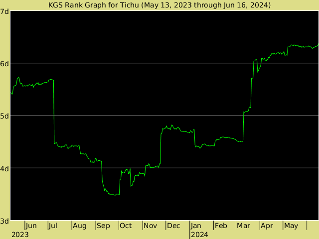 KGS rank graph for Tichu