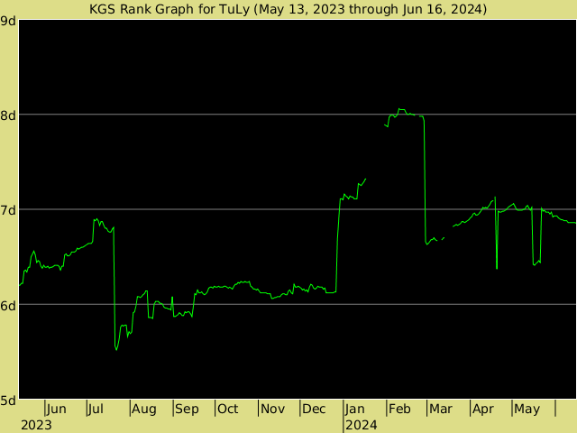 KGS rank graph for TuLy