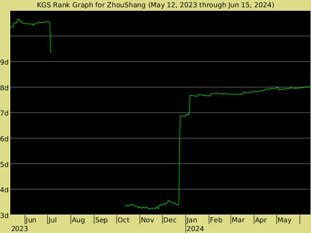 KGS rank graph for ZhouShang