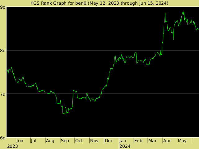 KGS rank graph for ben0