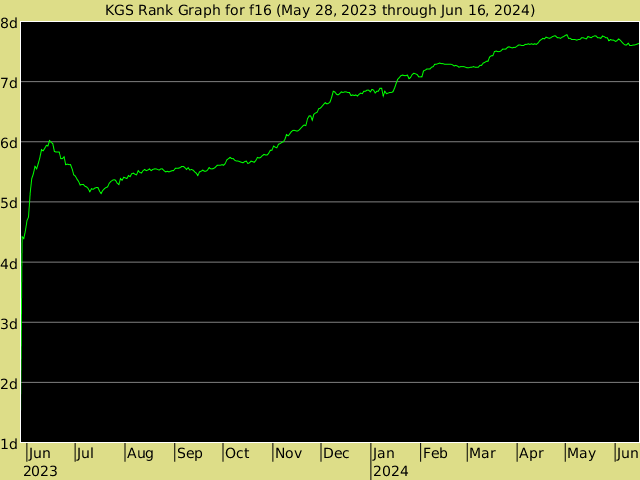 KGS rank graph for f16