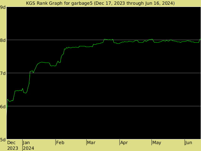 KGS rank graph for garbage5