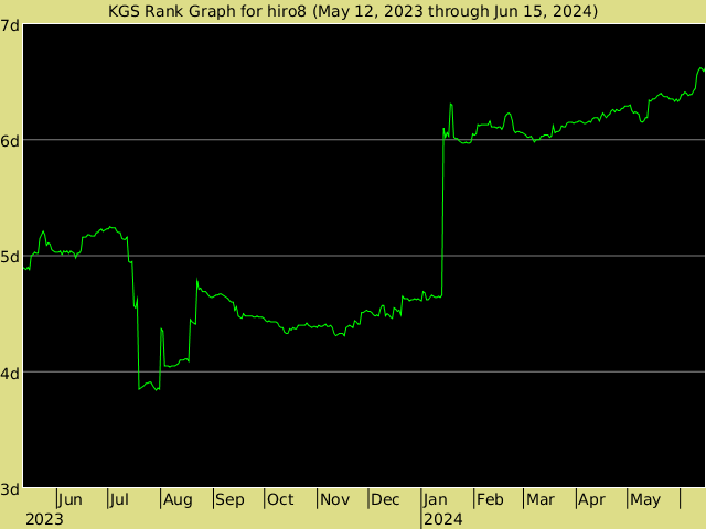 KGS rank graph for hiro8
