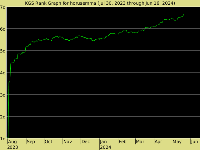 KGS rank graph for horusemma