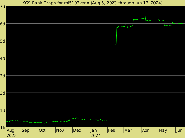 KGS rank graph for mi5103kann