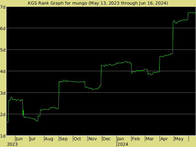 KGS rank graph for mungo