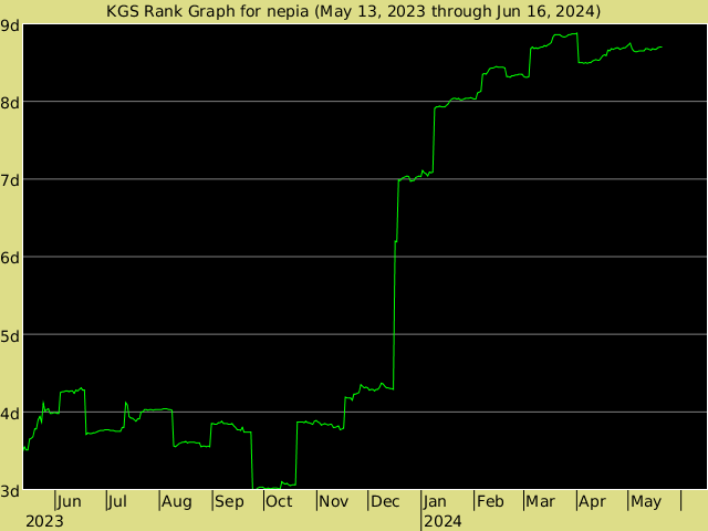 KGS rank graph for nepia