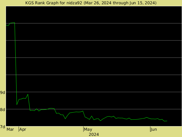 KGS rank graph for nidza92
