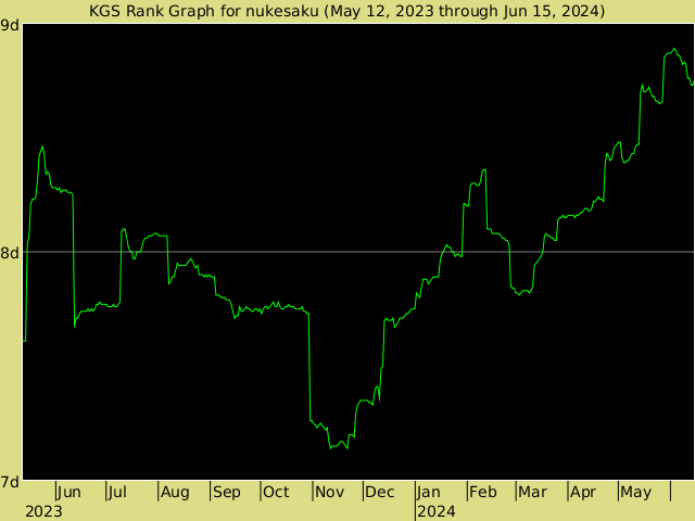 KGS rank graph for nukesaku
