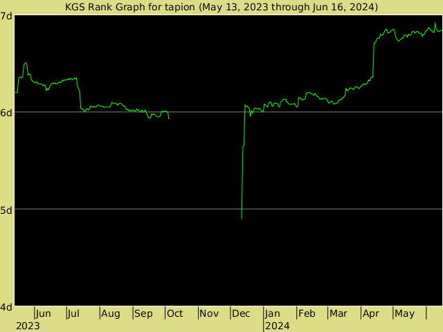KGS rank graph for tapion