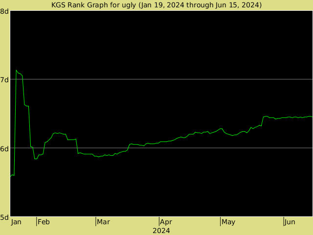 KGS rank graph for ugly