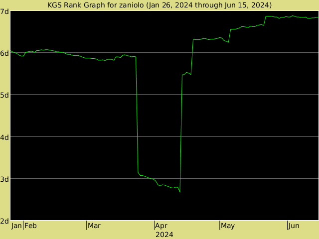 KGS rank graph for zaniolo