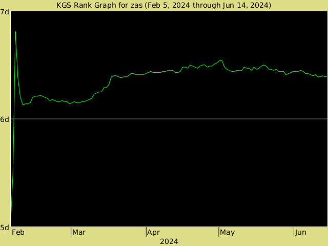 KGS rank graph for zas