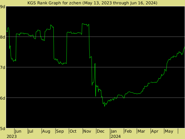 KGS rank graph for zchen