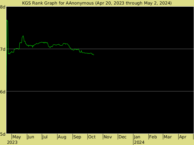 KGS rank graph for AAnonymous