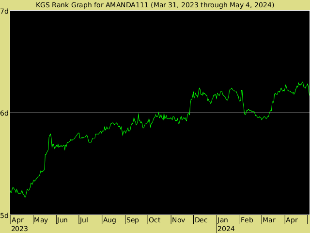 KGS rank graph for AMANDA111