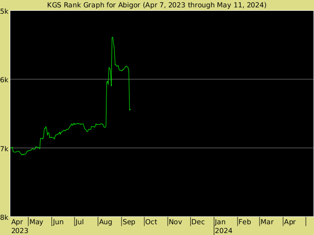 KGS rank graph for Abigor