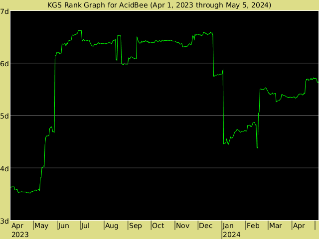 KGS rank graph for AcidBee