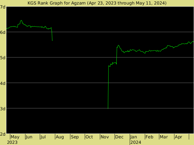 KGS rank graph for Agzam