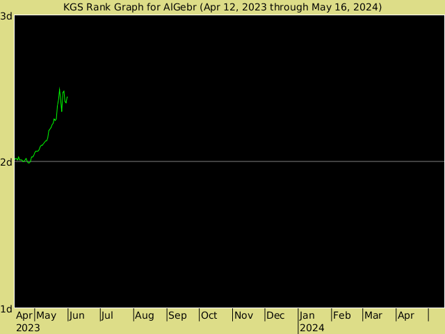 KGS rank graph for AlGebr