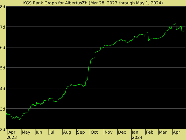 KGS rank graph for AlbertusZh