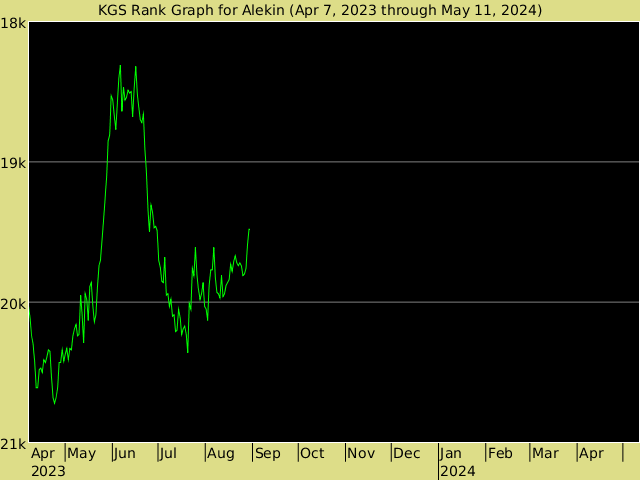 KGS rank graph for Alekin