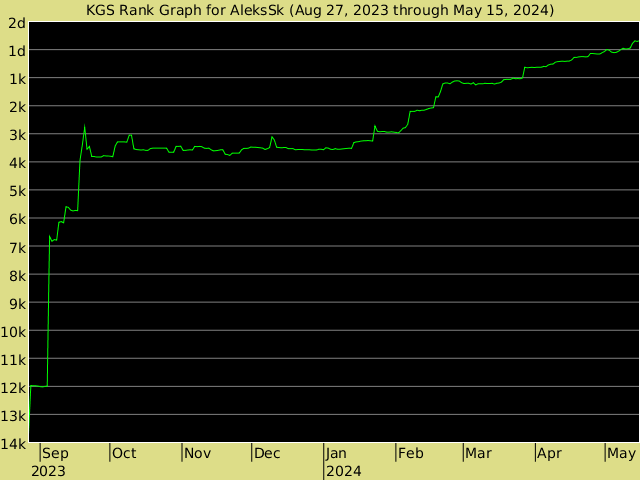KGS rank graph for AleksSk