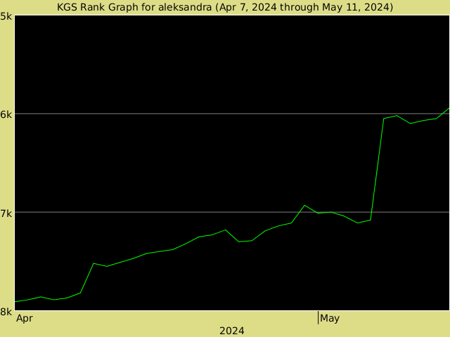 KGS rank graph for Aleksandra
