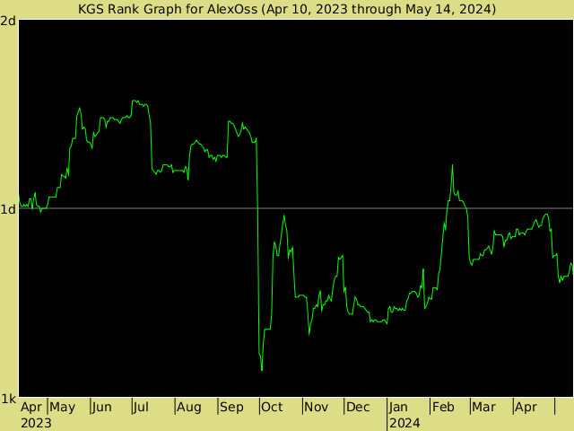 KGS rank graph for AlexOss