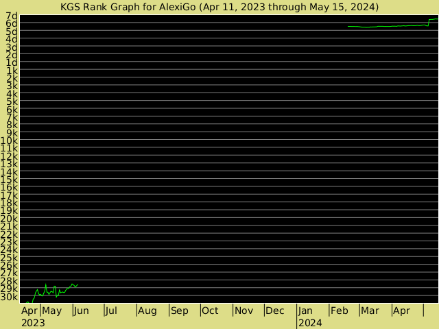 KGS rank graph for AlexiGo