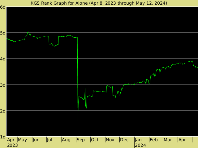 KGS rank graph for Alone