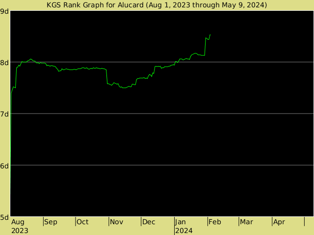 KGS rank graph for Alucard