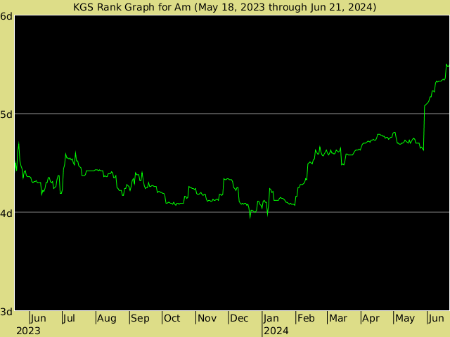 KGS rank graph for Am