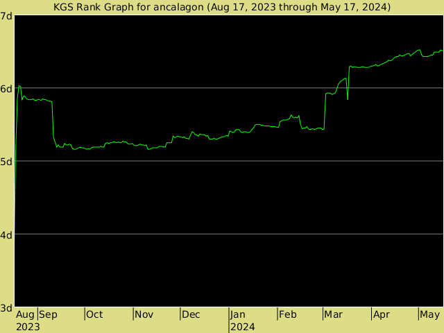 KGS rank graph for Ancalagon