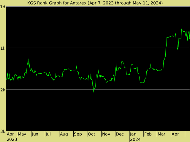 KGS rank graph for Antarex