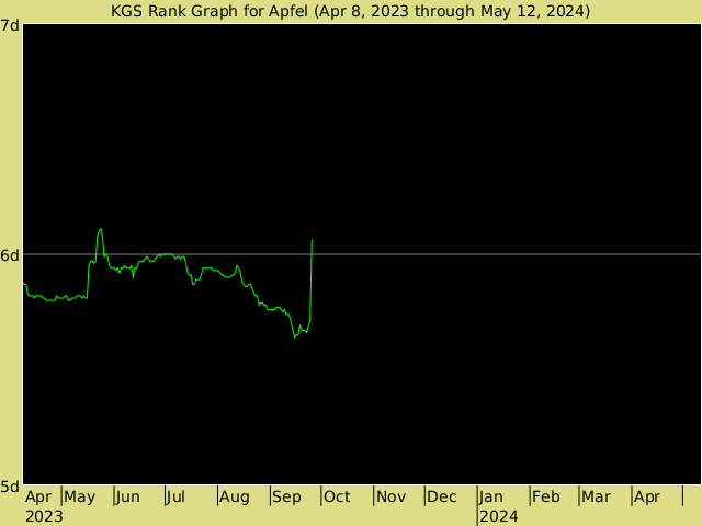 KGS rank graph for Apfel