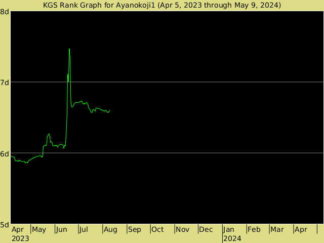 KGS rank graph for Ayanokoji1