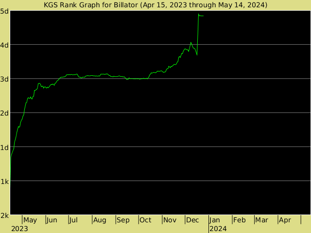 KGS rank graph for Billator