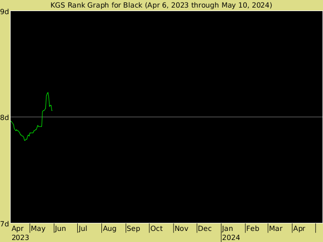 KGS rank graph for Black