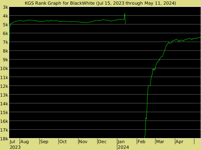 KGS rank graph for BlackWhite